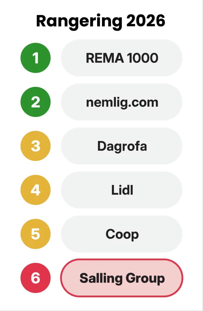 Rangering 2026: 1. REMA 1000, 2. nemlig.com, 3. Dagrofa, 4. Lidl, 5. Coop og 6.