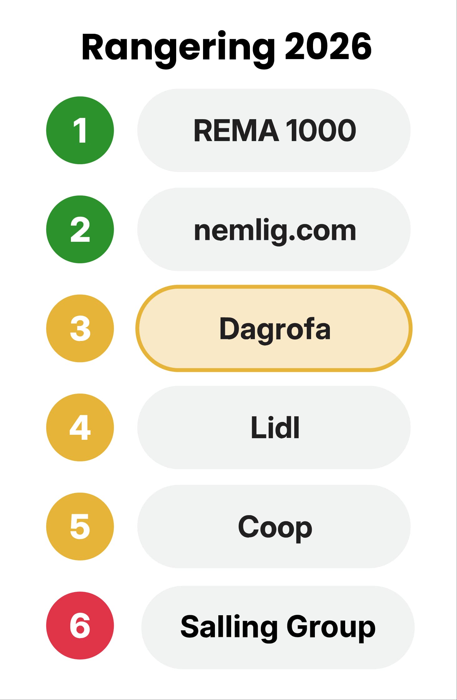 Rangering 2026: 1. REMA 1000, 2. nemlig.com, 3. Dagrofa, 4. Lidl, 5. Coop og 6. Salling Group.
