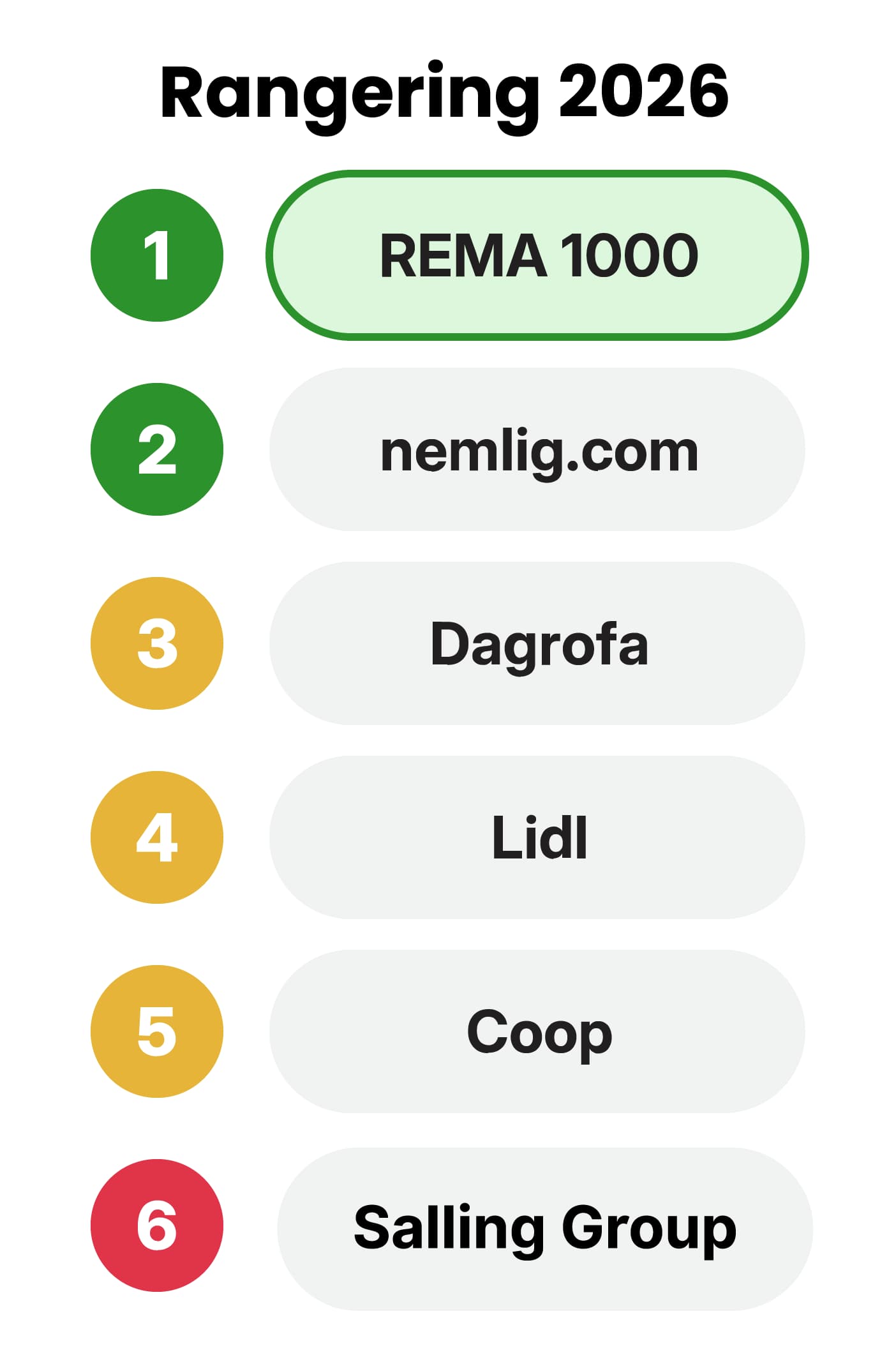 Rangering 2026: 1. REMA 1000, 2. nemlig.com, 3. Dagrofa, 4. Lidl, 5. Coop og 6. Salling Group.