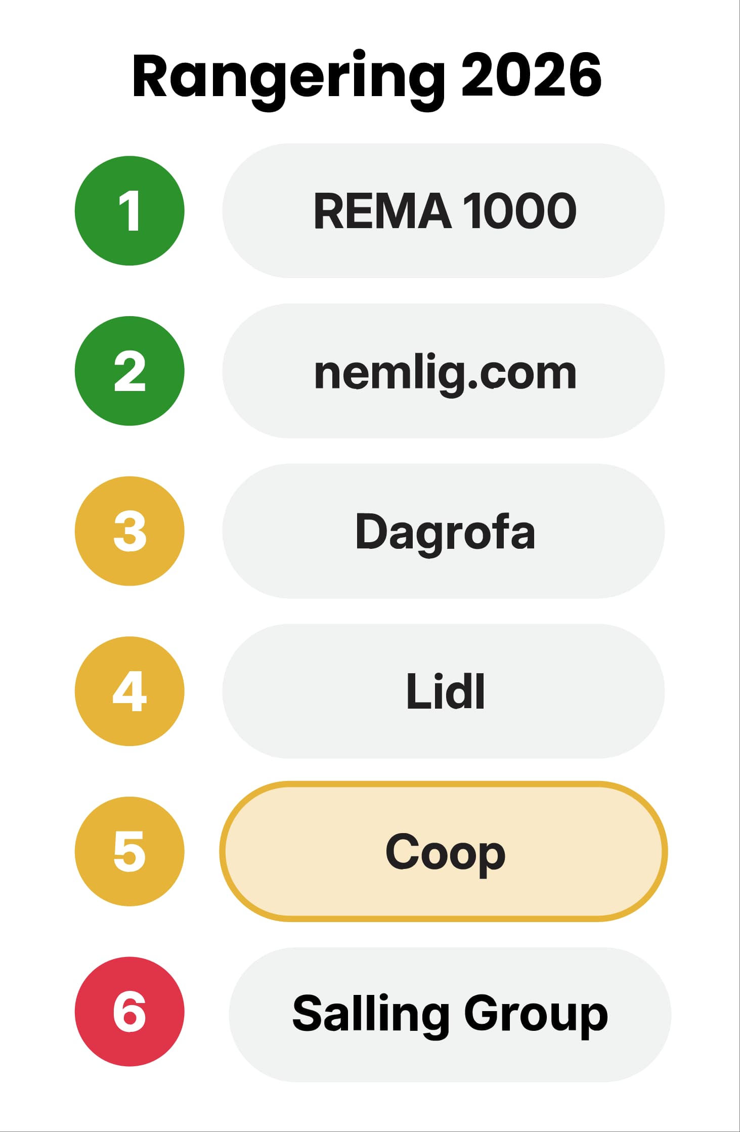 Rangering 2026: 1. REMA 1000, 2. nemlig.com, 3. Dagrofa, 4. Lidl, 5. Coop og 6.