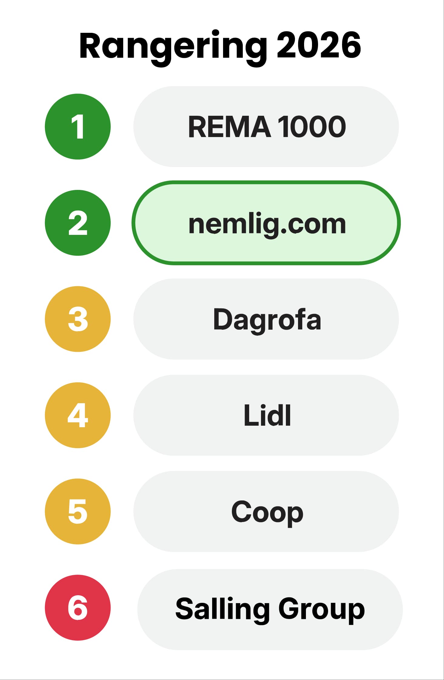 Rangering 2026: 1. REMA 1000, 2. nemlig.com, 3. Dagrofa, 4. Lidl, 5. Coop og 6. Salling Group. nemlig.com er fremhævet.