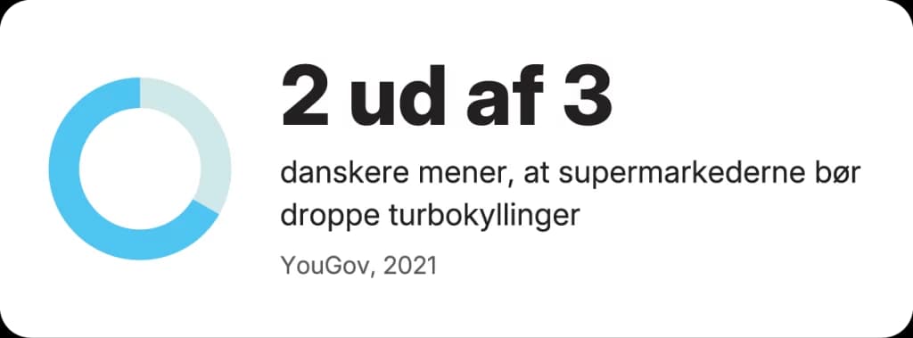 2 ud af 3 danskere mener, at supermarkederne bør droppe turbokyllinger (YouGov, 2021).